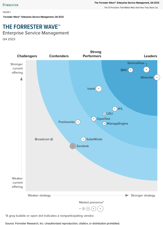 Forrester Wave